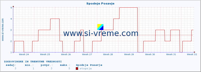 POVPREČJE :: Spodnje Posavje :: stopnja | indeks :: zadnja dva meseca / 2 uri.