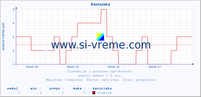 POVPREČJE :: Savinjska :: stopnja | indeks :: zadnji mesec / 2 uri.