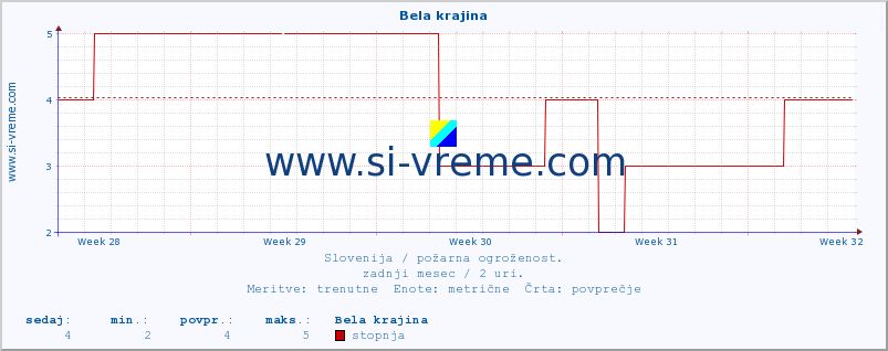 POVPREČJE :: Bela krajina :: stopnja | indeks :: zadnji mesec / 2 uri.