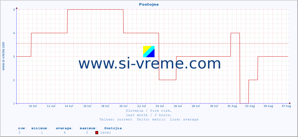  :: Postojna :: level | index :: last month / 2 hours.