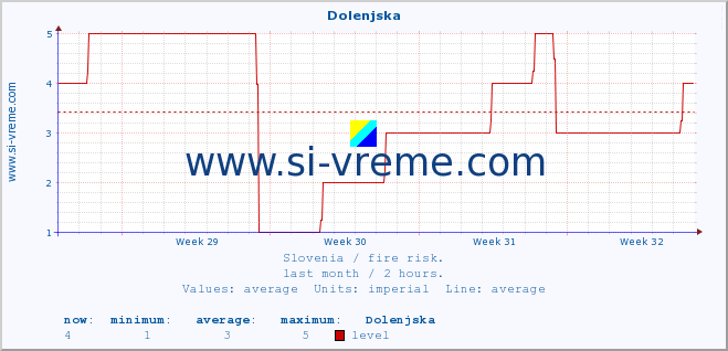  :: Dolenjska :: level | index :: last month / 2 hours.