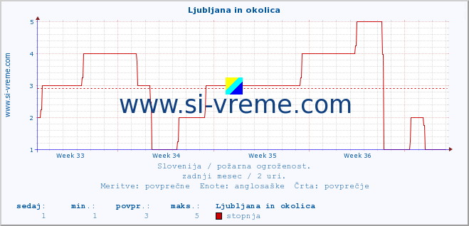 POVPREČJE :: Ljubljana in okolica :: stopnja | indeks :: zadnji mesec / 2 uri.