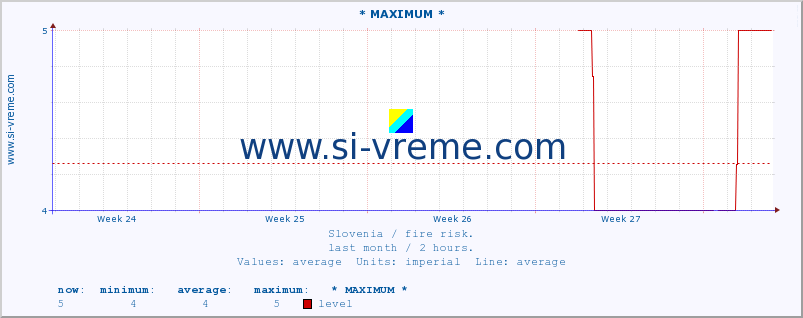 :: * MAXIMUM * :: level | index :: last month / 2 hours.