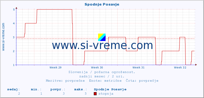 POVPREČJE :: Spodnje Posavje :: stopnja | indeks :: zadnji mesec / 2 uri.