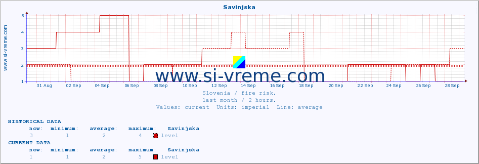  :: Savinjska :: level | index :: last month / 2 hours.