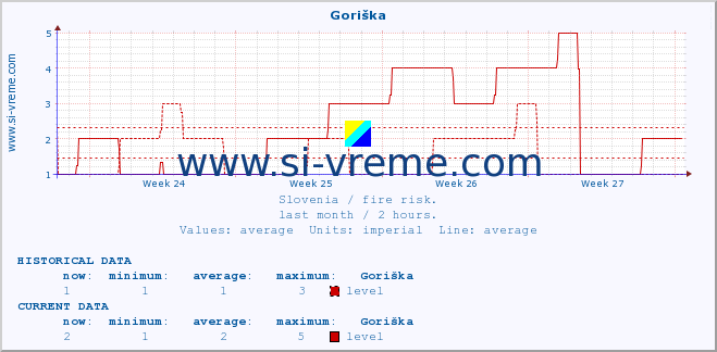  :: Goriška :: level | index :: last month / 2 hours.
