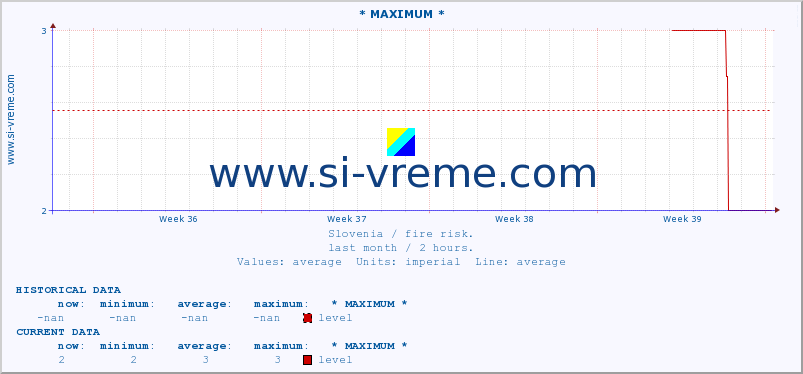  :: * MAXIMUM * :: level | index :: last month / 2 hours.