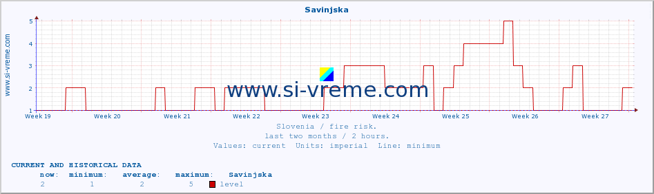  :: Savinjska :: level | index :: last two months / 2 hours.