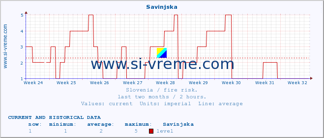  :: Savinjska :: level | index :: last two months / 2 hours.