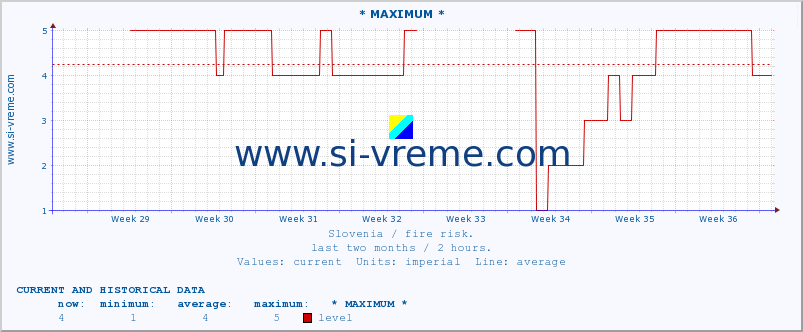  :: * MAXIMUM * :: level | index :: last two months / 2 hours.