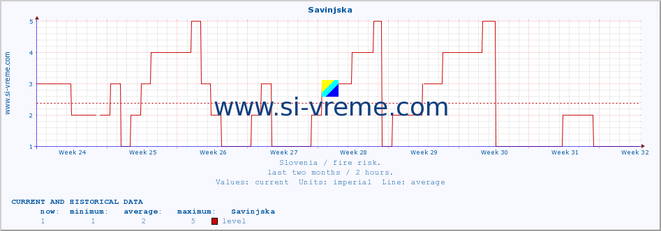  :: Savinjska :: level | index :: last two months / 2 hours.