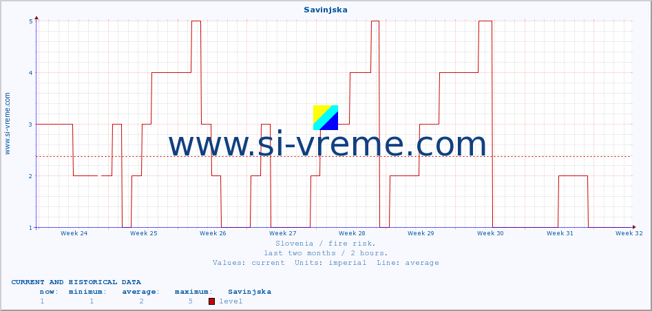  :: Savinjska :: level | index :: last two months / 2 hours.