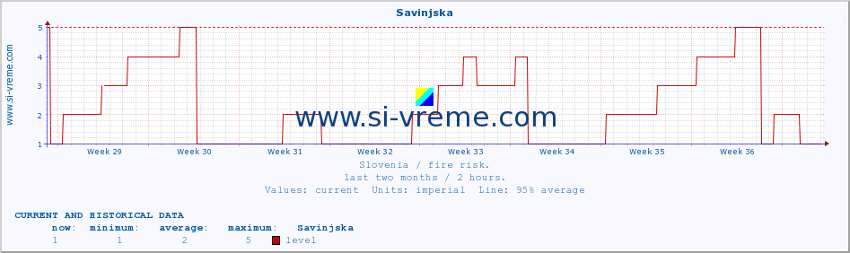  :: Savinjska :: level | index :: last two months / 2 hours.