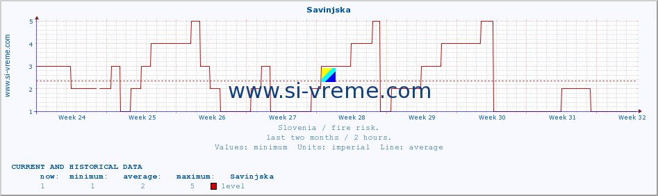  :: Savinjska :: level | index :: last two months / 2 hours.