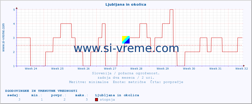 POVPREČJE :: Ljubljana in okolica :: stopnja | indeks :: zadnja dva meseca / 2 uri.