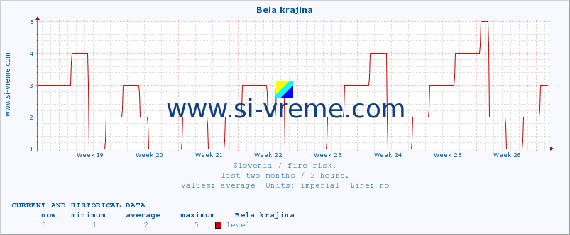  :: Bela krajina :: level | index :: last two months / 2 hours.