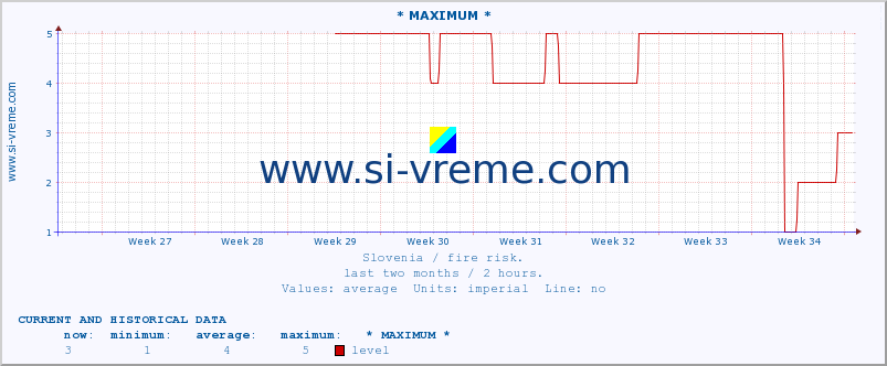  :: * MAXIMUM * :: level | index :: last two months / 2 hours.