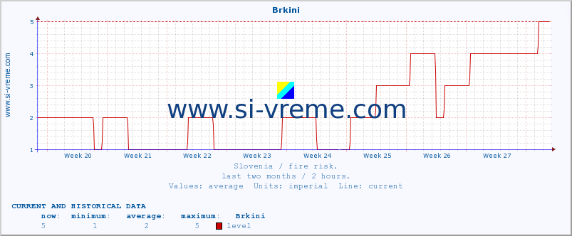  :: Brkini :: level | index :: last two months / 2 hours.