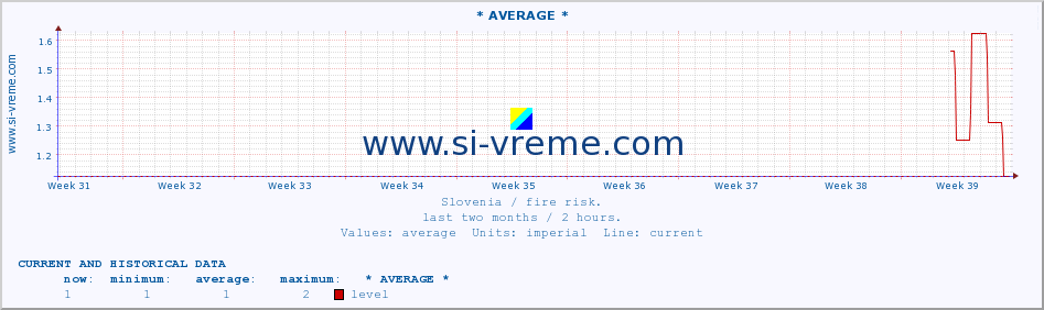  :: * AVERAGE * :: level | index :: last two months / 2 hours.