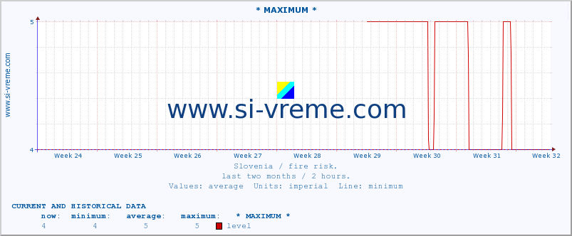  :: * MAXIMUM * :: level | index :: last two months / 2 hours.