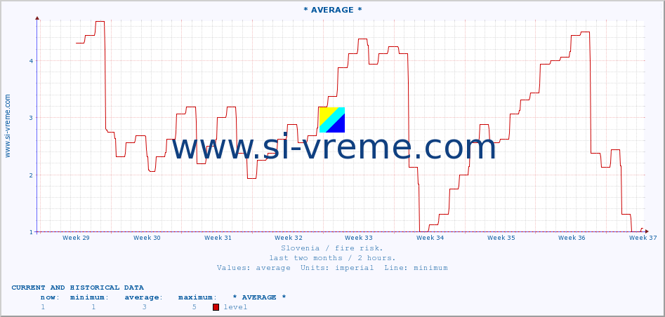  :: * AVERAGE * :: level | index :: last two months / 2 hours.