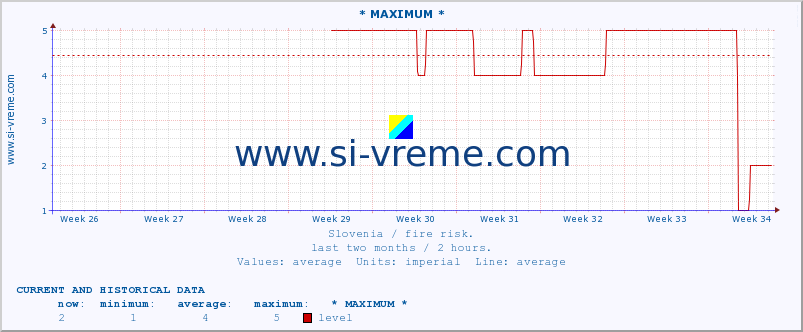  :: * MAXIMUM * :: level | index :: last two months / 2 hours.