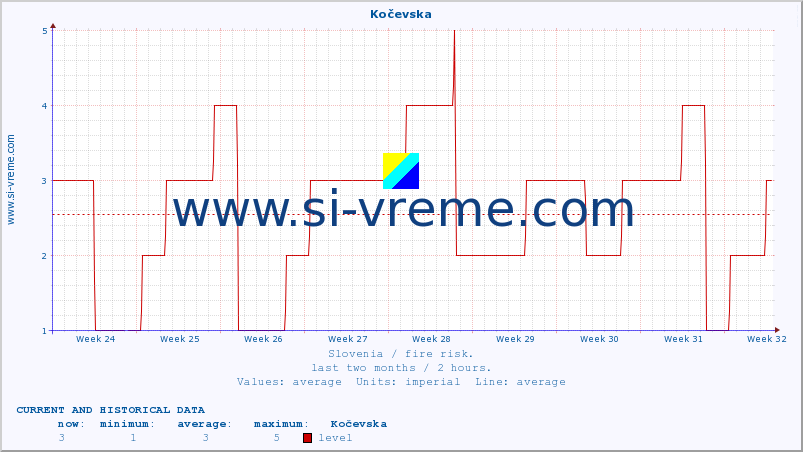  :: Kočevska :: level | index :: last two months / 2 hours.