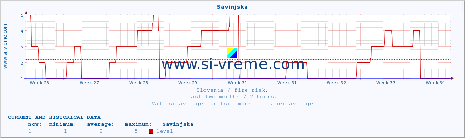  :: Savinjska :: level | index :: last two months / 2 hours.