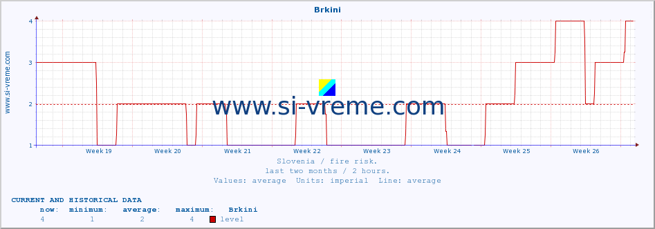 :: Brkini :: level | index :: last two months / 2 hours.
