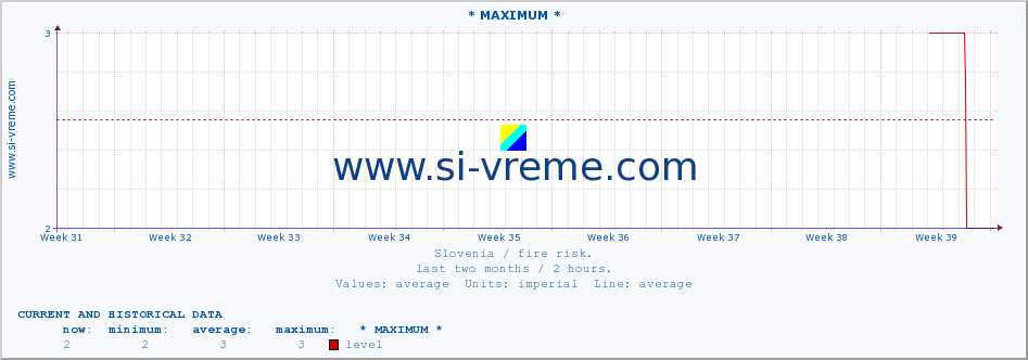  :: * MAXIMUM * :: level | index :: last two months / 2 hours.