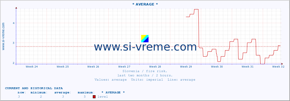  :: * AVERAGE * :: level | index :: last two months / 2 hours.