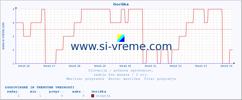 POVPREČJE :: Goriška :: stopnja | indeks :: zadnja dva meseca / 2 uri.