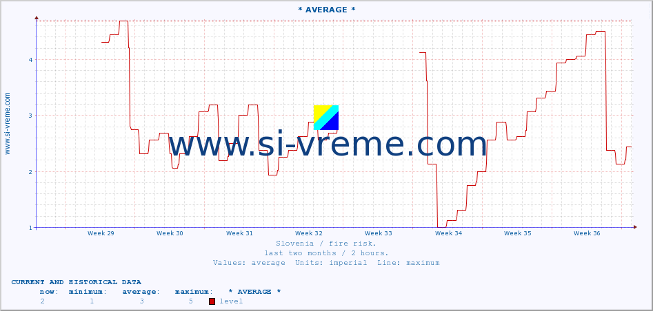  :: * AVERAGE * :: level | index :: last two months / 2 hours.