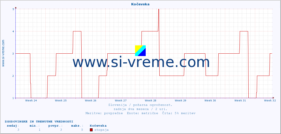 POVPREČJE :: Kočevska :: stopnja | indeks :: zadnja dva meseca / 2 uri.