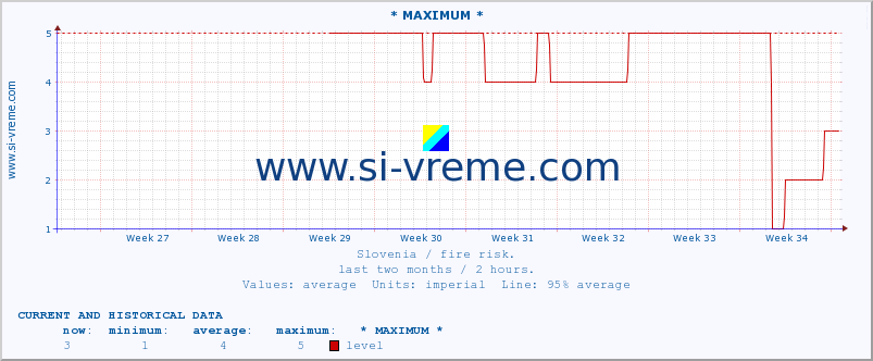  :: * MAXIMUM * :: level | index :: last two months / 2 hours.