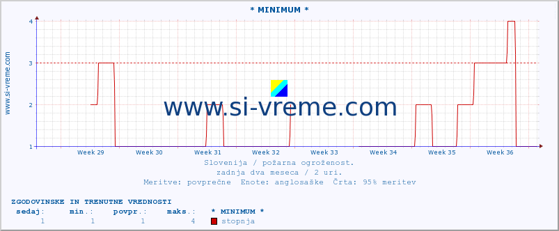 POVPREČJE :: * MINIMUM * :: stopnja | indeks :: zadnja dva meseca / 2 uri.