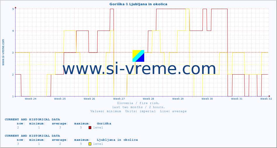  :: Goriška & Ljubljana in okolica :: level | index :: last two months / 2 hours.