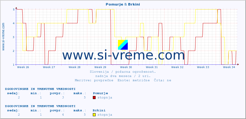 POVPREČJE :: Pomurje & Brkini :: stopnja | indeks :: zadnja dva meseca / 2 uri.