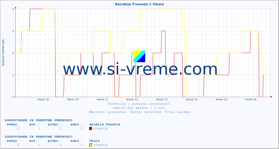 POVPREČJE :: Spodnje Posavje & Obala :: stopnja | indeks :: zadnja dva meseca / 2 uri.