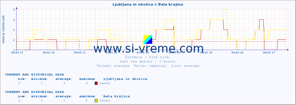  :: Ljubljana in okolica & Bela krajina :: level | index :: last two months / 2 hours.