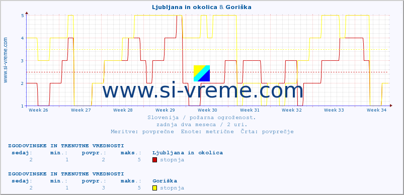 POVPREČJE :: Ljubljana in okolica & Goriška :: stopnja | indeks :: zadnja dva meseca / 2 uri.