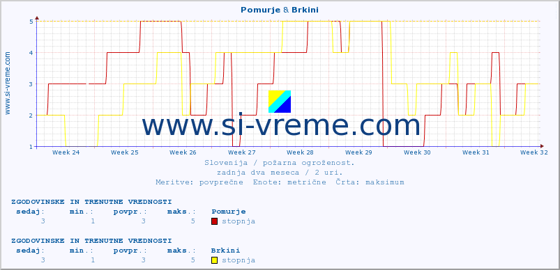 POVPREČJE :: Pomurje & Brkini :: stopnja | indeks :: zadnja dva meseca / 2 uri.