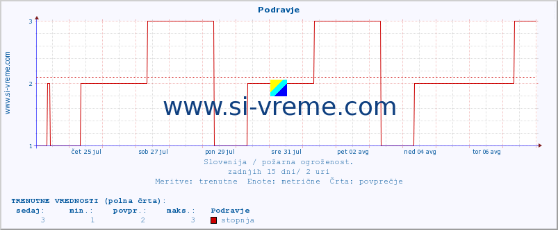 POVPREČJE :: Podravje :: stopnja | indeks :: zadnji mesec / 2 uri.