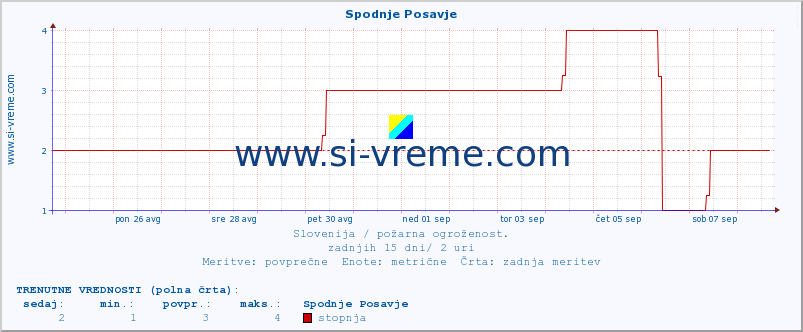 POVPREČJE :: Spodnje Posavje :: stopnja | indeks :: zadnji mesec / 2 uri.