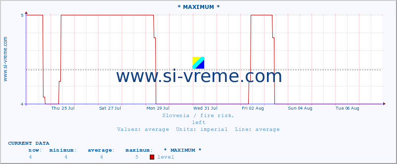  :: * MAXIMUM * :: level | index :: last month / 2 hours.