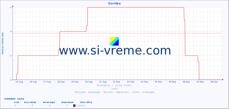  :: Goriška :: level | index :: last month / 2 hours.