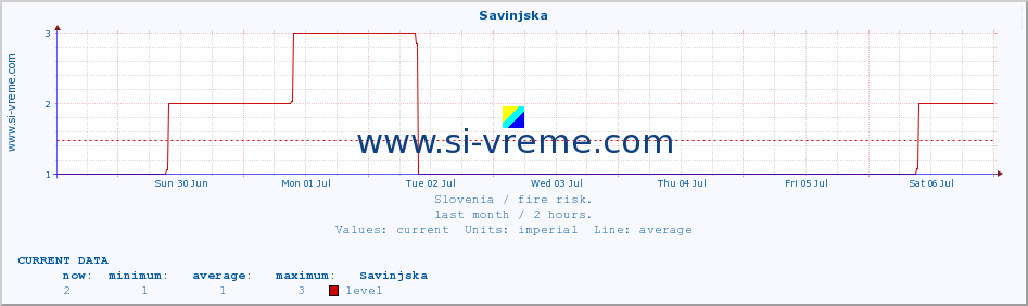  :: Savinjska :: level | index :: last month / 2 hours.