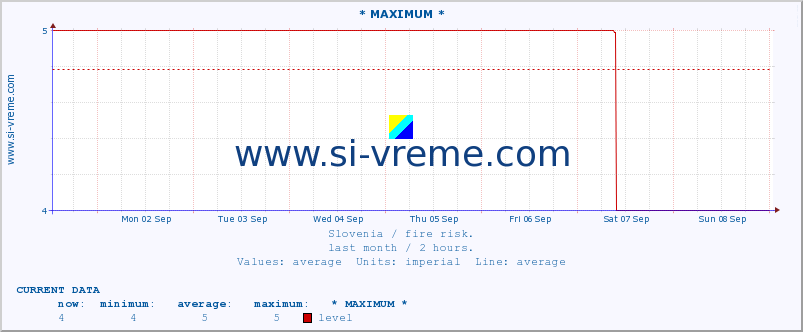  :: * MAXIMUM * :: level | index :: last month / 2 hours.