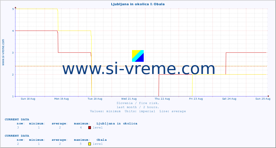  :: Ljubljana in okolica & Obala :: level | index :: last month / 2 hours.