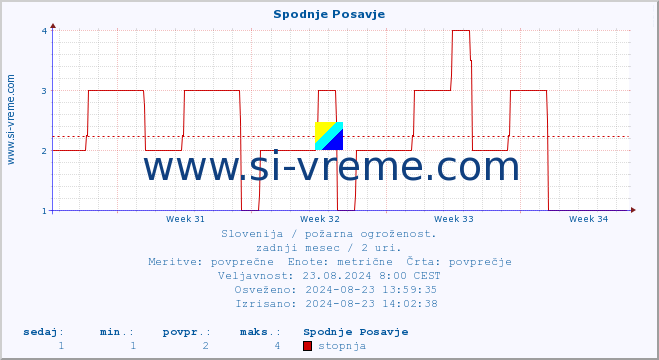 POVPREČJE :: Spodnje Posavje :: stopnja | indeks :: zadnji mesec / 2 uri.